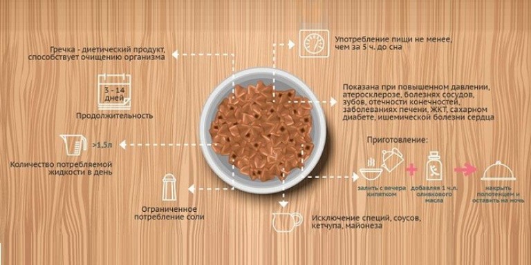 Допустимые Продукты При Гречневой Диете. Питание при гречневой диете