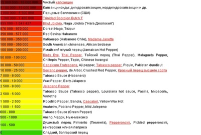 Жгучесть чили перцев по шкале Сковилла